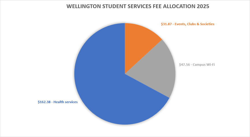 Wellington student service fee allocation 2024 image