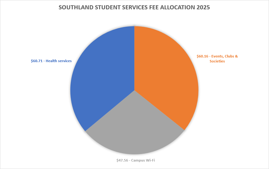 Southland student service fee allocation 2024 image