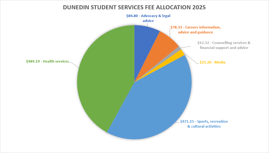 Dunedin student service fee allocation 2024 image