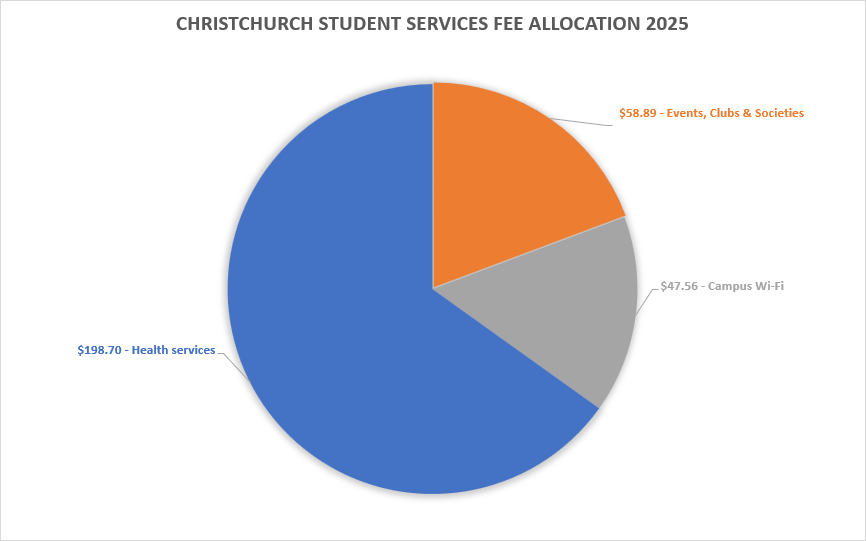 Christchurch student service fee allocation 2024 image