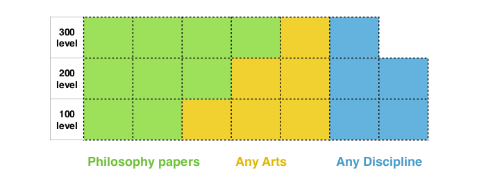 A table showing the Bachelor of Arts in Philosophy course