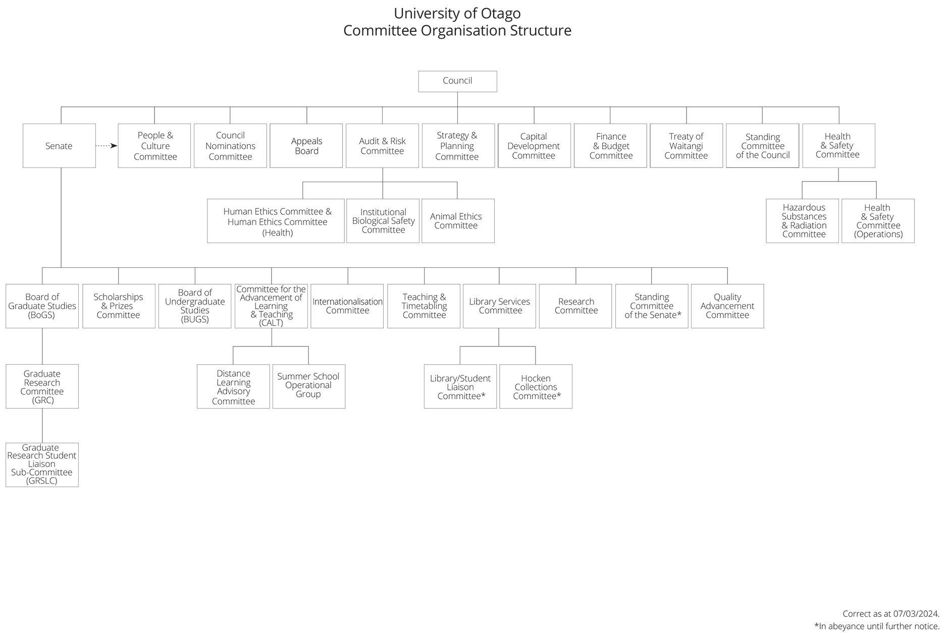 Inaccessible Committee Structure image.