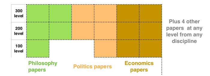 A table showing the Philosophy Minor