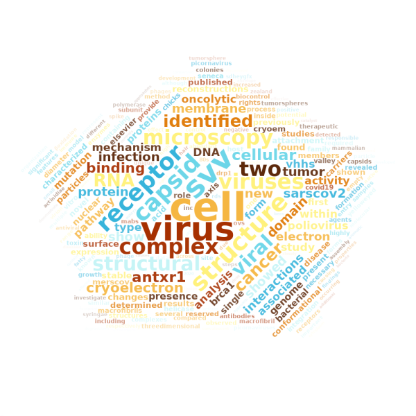A word cloud with various words in it, prominently  among them are 'cell', 'virus' and 'SVV