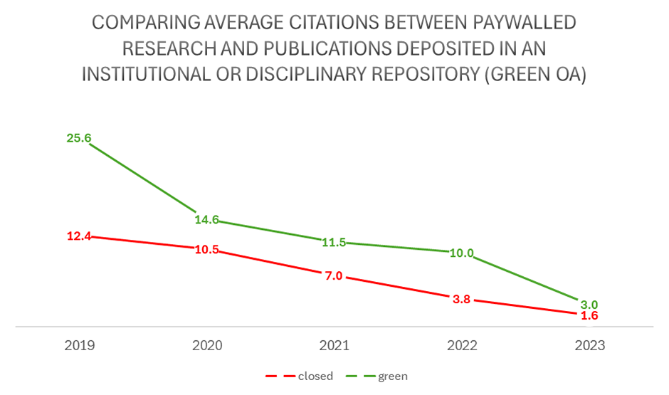 Green OA Otago citations graph