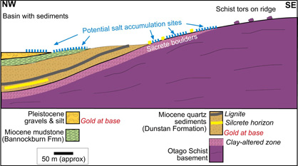 Evaporative salts in Central Otago, Geomorphology, Department of ...